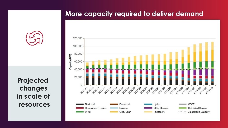 More capacity required to deliver demand Here’s what’s changing Projected changes in scale of