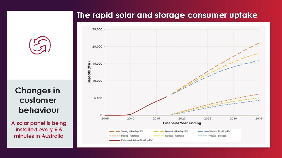 The rapid solar and storage consumer uptake Here’s what’s Changes in changing customer behaviour