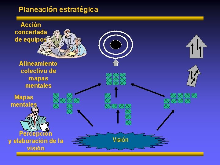 Planeación estratégica Acción concertada de equipos Alineamiento colectivo de mapas mentales Mapas mentales Percepción