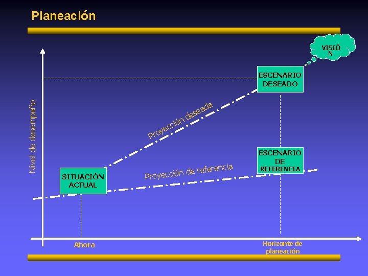 Planeación VISIÓ N Nivel de desempeño ESCENARIO DESEADO ón cci ad e s e