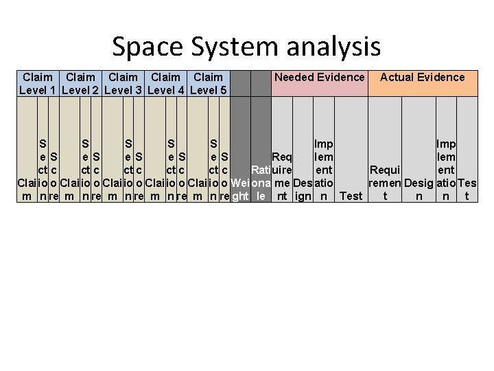 Space System analysis Claim Claim Level 1 Level 2 Level 3 Level 4 Level