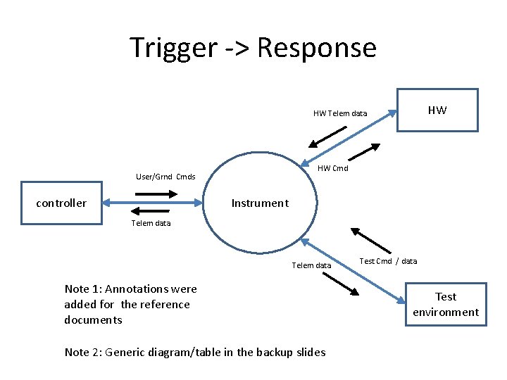 Trigger -> Response HW HW Telem data HW Cmd User/Grnd Cmds controller Instrument Telem
