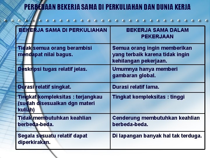 PERBEDAAN BEKERJA SAMA DI PERKULIAHAN DUNIA KERJA BEKERJA SAMA DI PERKULIAHAN BEKERJA SAMA DALAM