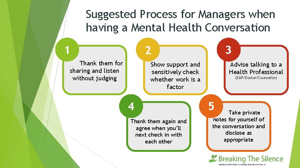 Suggested Process for Managers when having a Mental Health Conversation 1 3 2 Thank