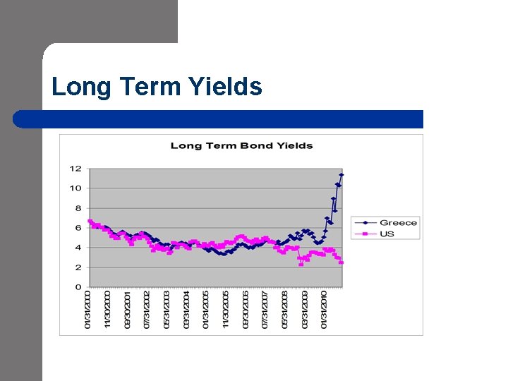 Long Term Yields Long Term Yields