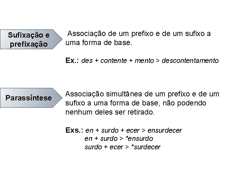 Sufixação e prefixação Associação de um prefixo e de um sufixo a uma forma