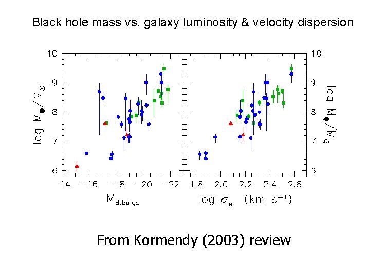 Black hole mass vs. galaxy luminosity & velocity dispersion From Kormendy (2003) review 