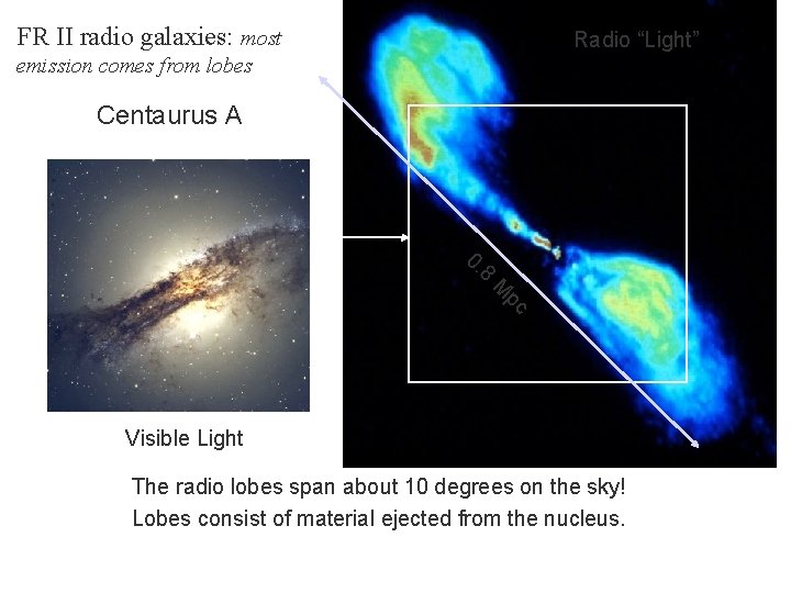 FR II radio galaxies: most Radio “Light” emission comes from lobes Centaurus A 0.