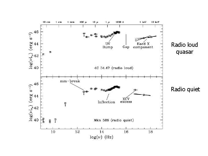 Radio loud quasar Radio quiet 