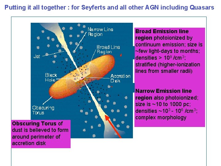 Putting it all together : for Seyferts and all other AGN including Quasars Broad