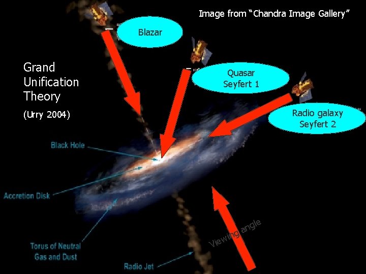 Image from “Chandra Image Gallery” Blazar Grand Unification Theory Quasar Seyfert 1 Radio galaxy