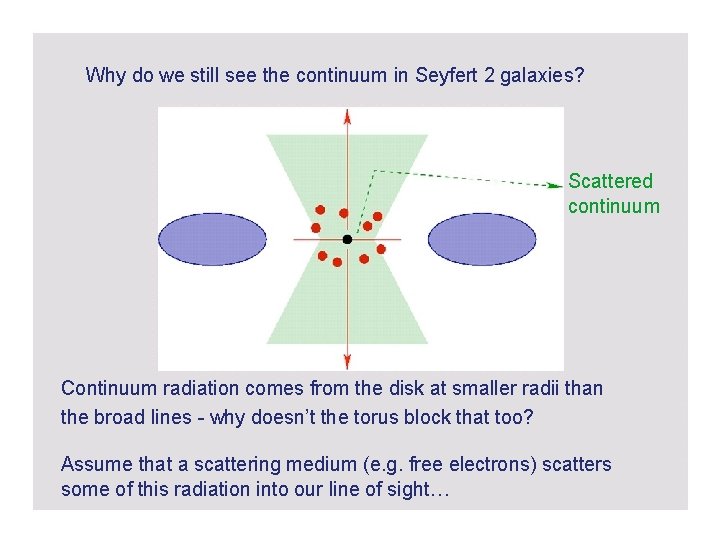 Why do we still see the continuum in Seyfert 2 galaxies? Scattered continuum Continuum