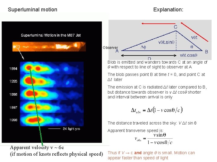 Superluminal motion Explanation: Observer Blob is emitted and wanders towards C at an angle