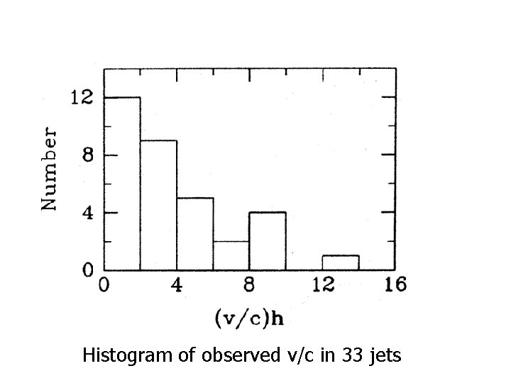 Histogram of observed v/c in 33 jets 