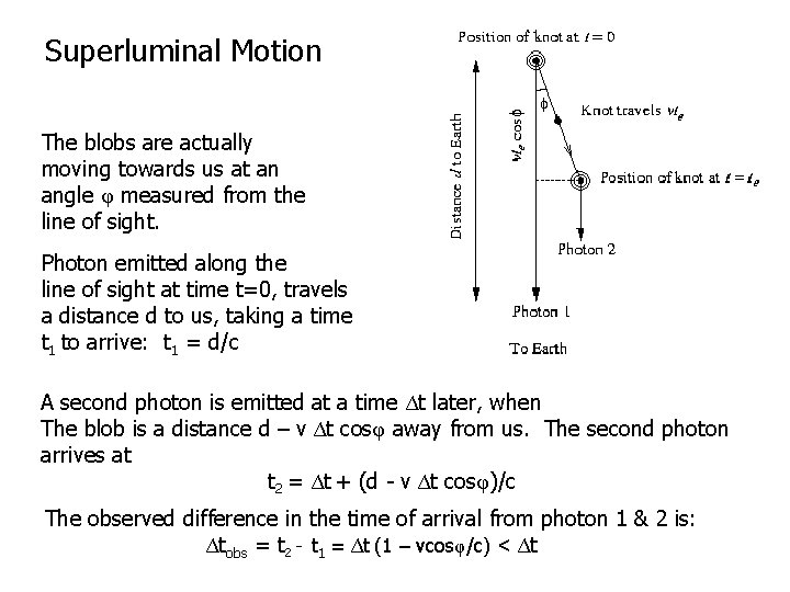 Superluminal Motion The blobs are actually moving towards us at an angle φ measured