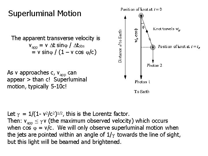 Superluminal Motion The apparent transverse velocity is vapp = v Δt sinφ / Δtobs