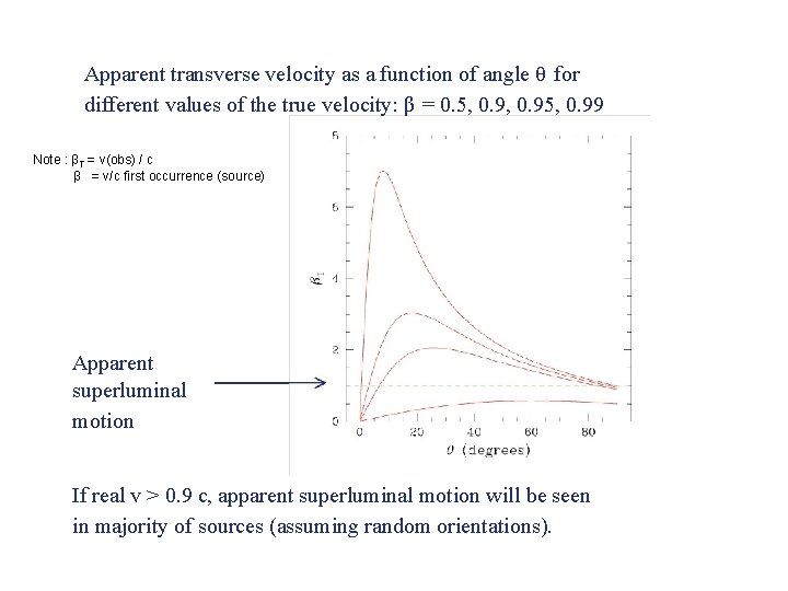 Apparent transverse velocity as a function of angle θ for different values of the