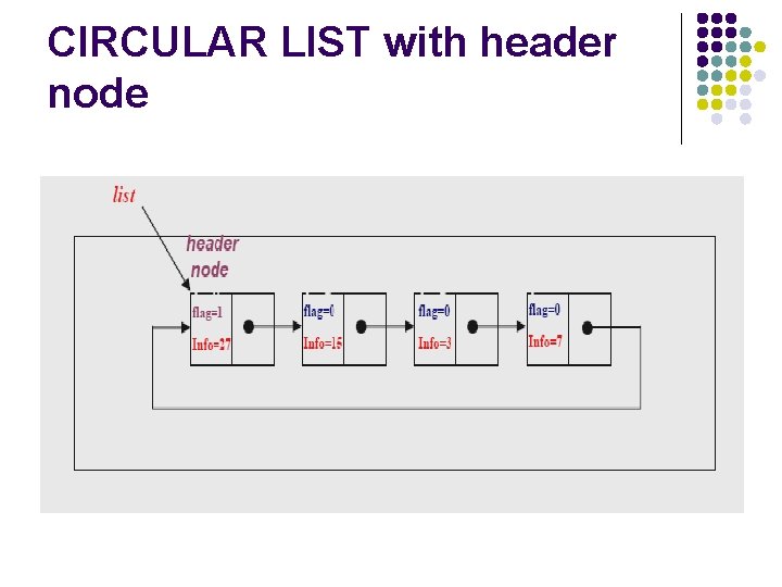 CIRCULAR LIST with header node 