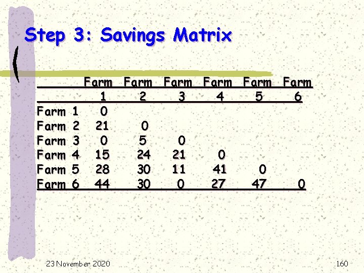 Step 3: Savings Matrix Farm Farm Farm 1 2 3 4 5 6 0