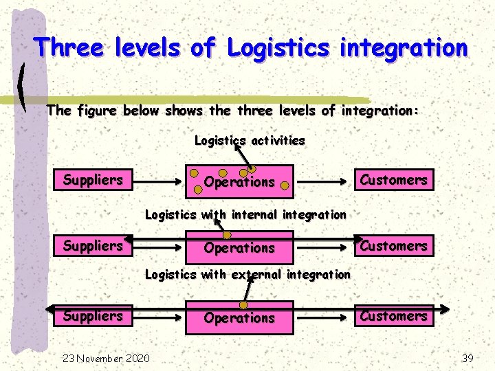 Three levels of Logistics integration The figure below shows the three levels of integration: