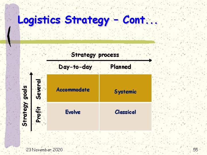 Logistics Strategy – Cont. . . Strategy process Several Planned Accommodate Systemic Profit Strategy