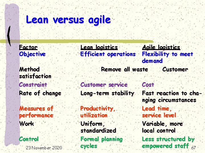 Lean versus agile Factor Objective Lean logistics Efficient operations Method satisfaction Constraint Rate of