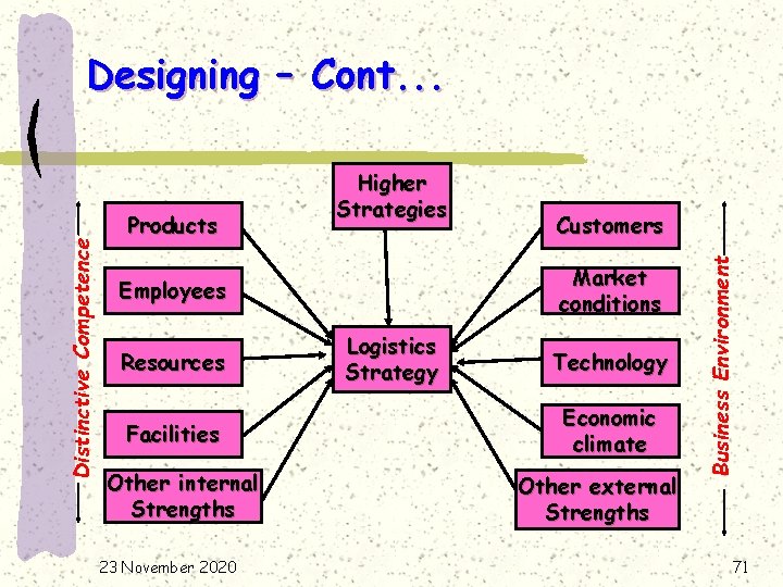 Products Higher Strategies Market conditions Employees Resources Facilities Other internal Strengths 23 November 2020