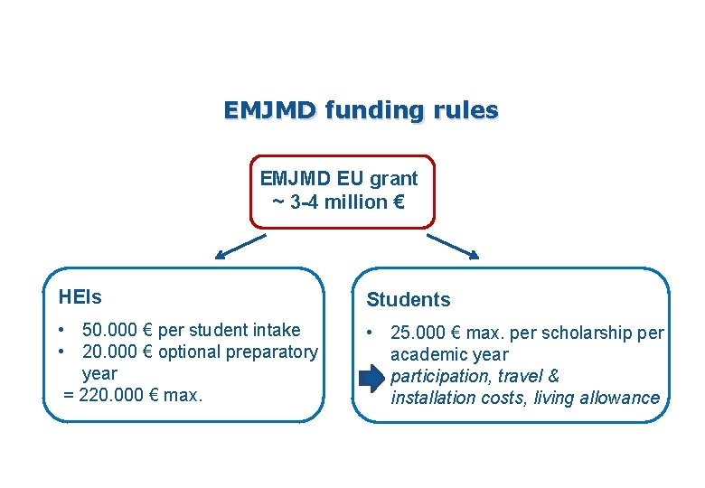 EMJMD funding rules EMJMD EU grant ~ 3 -4 million € HEIs Students •