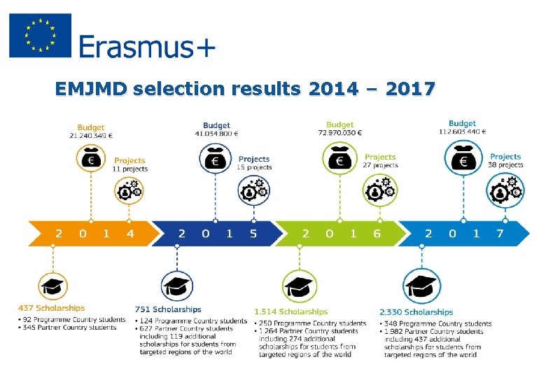 EMJMD selection results 2014 – 2017 15 