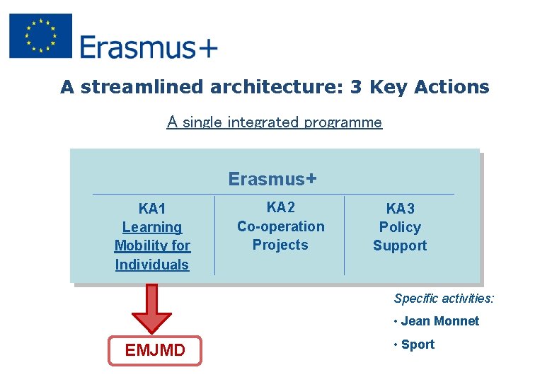 A streamlined architecture: 3 Key Actions A single integrated programme Erasmus+ KA 1 Learning
