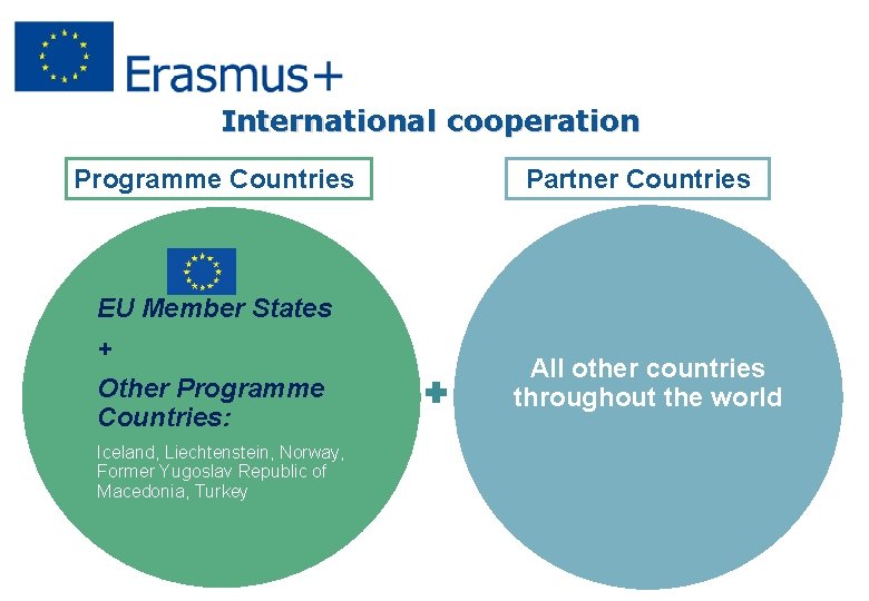 International cooperation Programme Countries EU Member States + Other Programme Countries: Iceland, Liechtenstein, Norway,