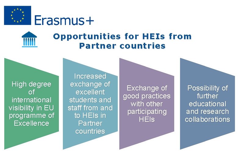 Opportunities for HEIs from Partner countries High degree of international visibility in EU programme
