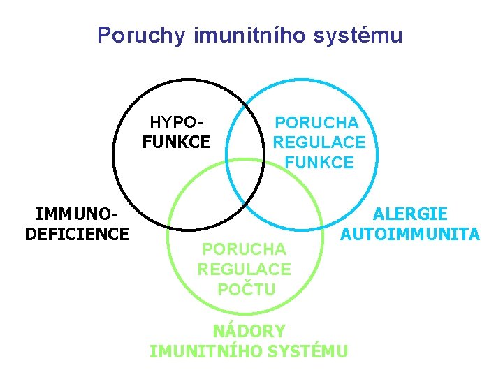 Poruchy imunitního systému HYPOFUNKCE IMMUNODEFICIENCE PORUCHA REGULACE FUNKCE PORUCHA REGULACE POČTU ALERGIE AUTOIMMUNITA NÁDORY