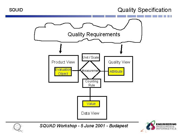 Quality Specification SQUID Quality Requirements Unit / Scale Product View Evaluation Object Quality View