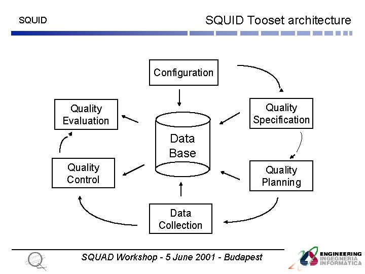 SQUID Tooset architecture SQUID Configuration Quality Specification Quality Evaluation Data Base Quality Control Quality