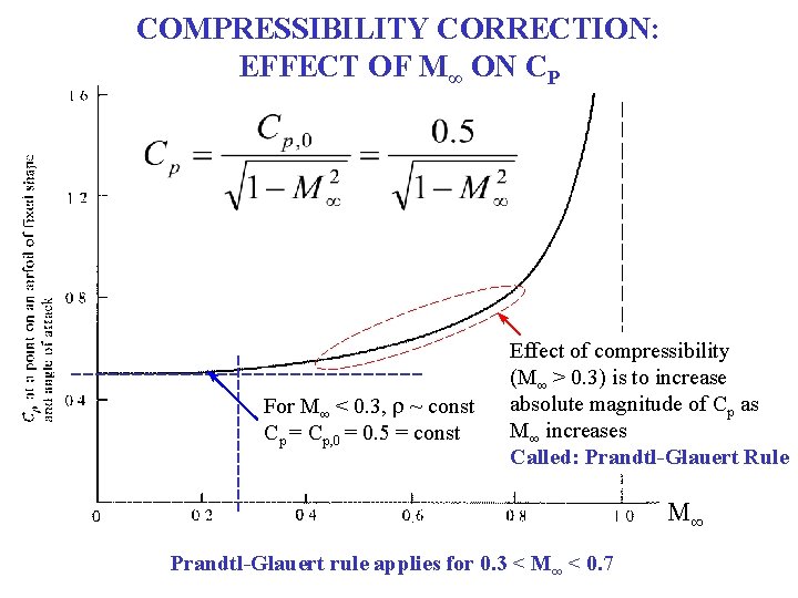 COMPRESSIBILITY CORRECTION: EFFECT OF M∞ ON CP For M∞ < 0. 3, r ~