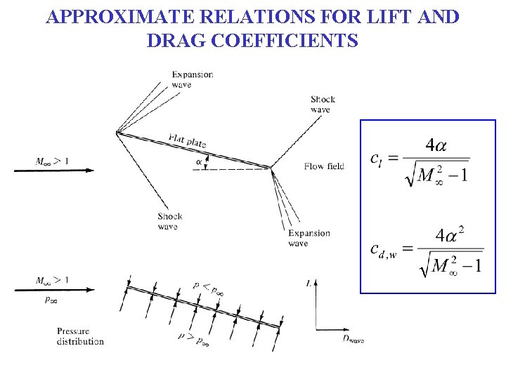 APPROXIMATE RELATIONS FOR LIFT AND DRAG COEFFICIENTS 