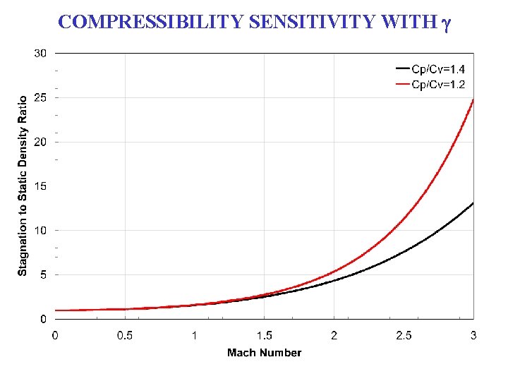 COMPRESSIBILITY SENSITIVITY WITH g 