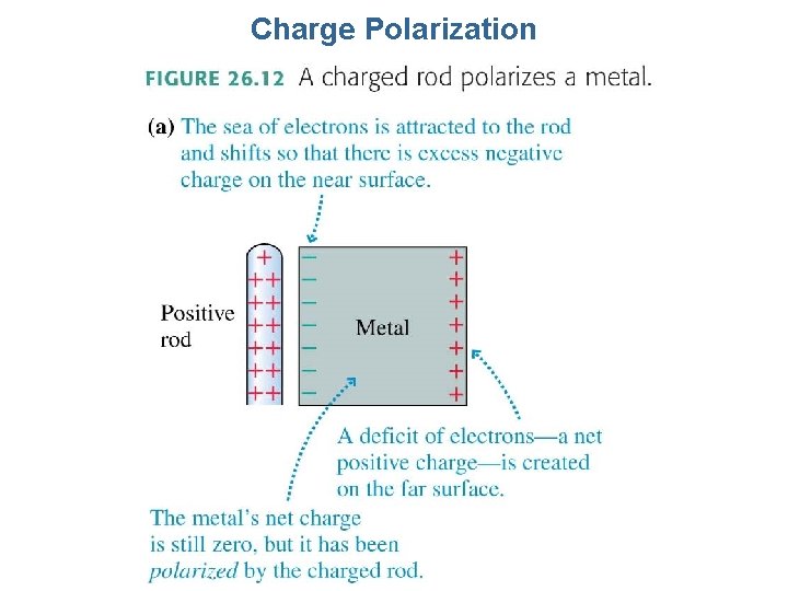 Charge Polarization 