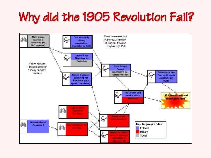 Why did the 1905 Revolution Fail? 