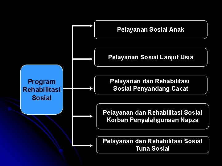 Pelayanan Sosial Anak Pelayanan Sosial Lanjut Usia Program Rehabilitasi Sosial Pelayanan dan Rehabilitasi Sosial