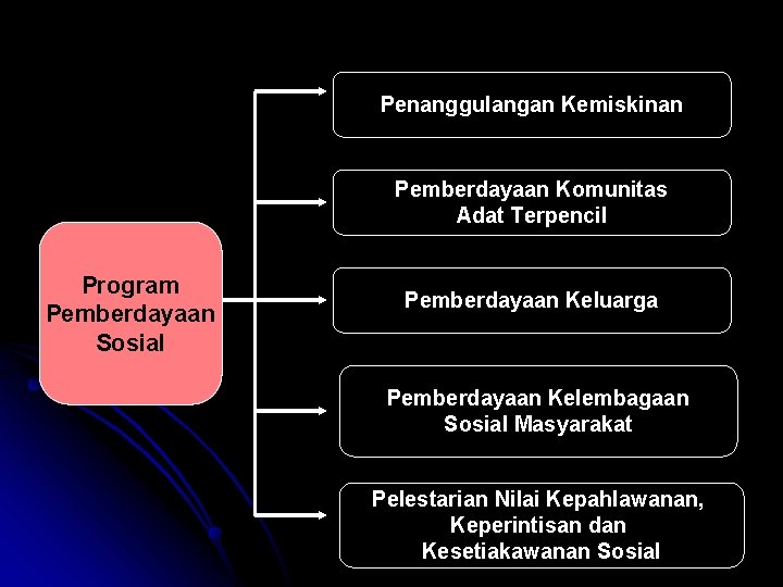 Penanggulangan Kemiskinan Pemberdayaan Komunitas Adat Terpencil Program Pemberdayaan Sosial Pemberdayaan Keluarga Pemberdayaan Kelembagaan Sosial