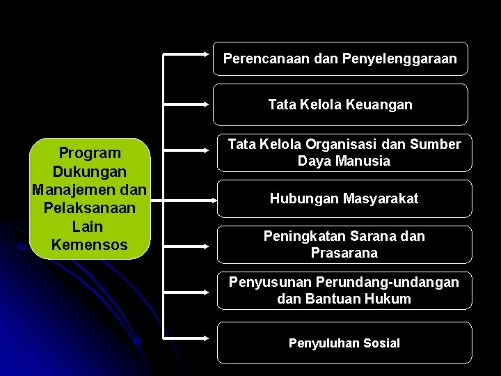 Perencanaan dan Penyelenggaraan Tata Kelola Keuangan Program Dukungan Manajemen dan Pelaksanaan Lain Kemensos Tata