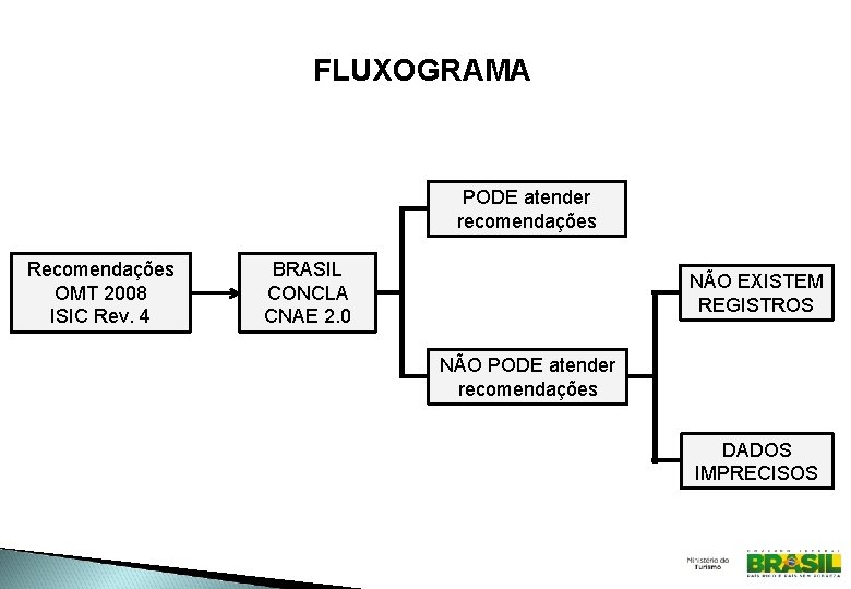 FLUXOGRAMA PODE atender recomendações Recomendações OMT 2008 ISIC Rev. 4 BRASIL CONCLA CNAE 2.
