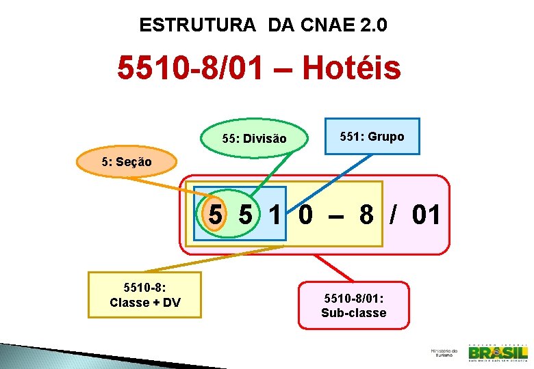 ESTRUTURA DA CNAE 2. 0 5510 -8/01 – Hotéis 55: Divisão 551: Grupo 5: