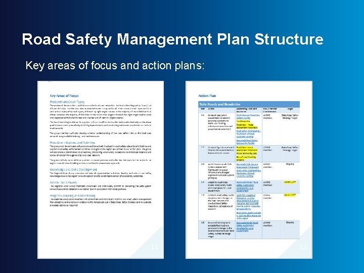Road Safety Management Plan Structure Key areas of focus and action plans: 