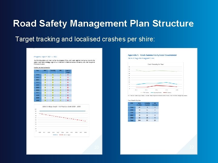 Road Safety Management Plan Structure Target tracking and localised crashes per shire: 