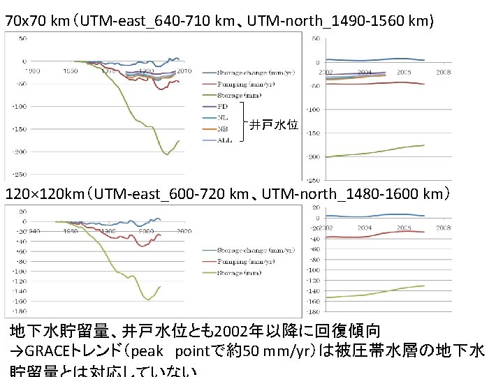 70 x 70 km（UTM-east_640 -710 km、UTM-north_1490 -1560 km) 井戸水位 120× 120 km（UTM-east_600 -720 km、UTM-north_1480