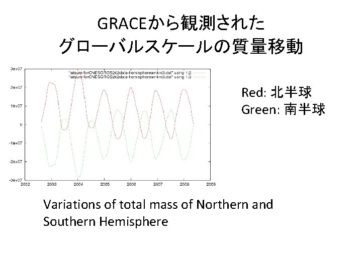 GRACEから観測された グローバルスケールの質量移動 Red: 北半球 Green: 南半球 Variations of total mass of Northern and Southern