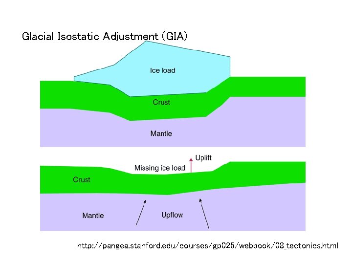 Glacial Isostatic Adjustment (GIA) http: //pangea. stanford. edu/courses/gp 025/webbook/08_tectonics. html 